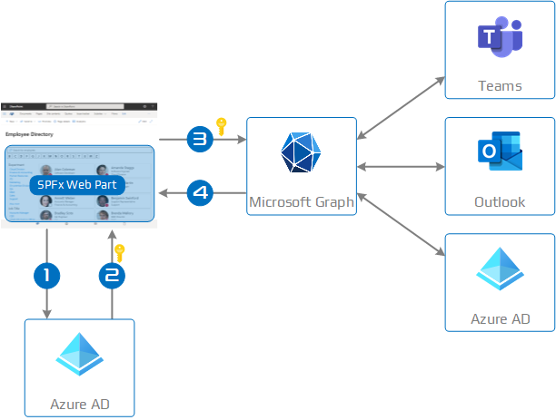 Consuming Microsoft Graph API