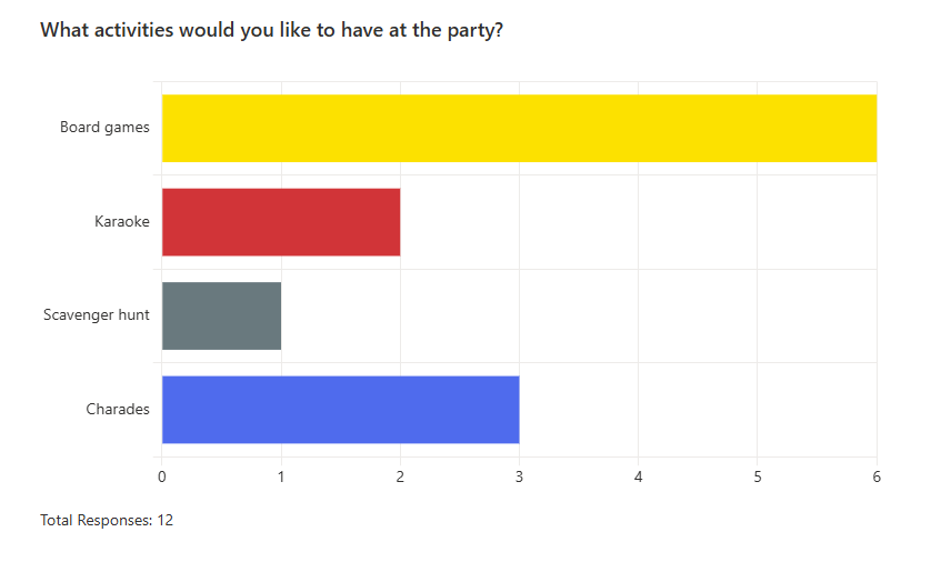 Real-time results chart