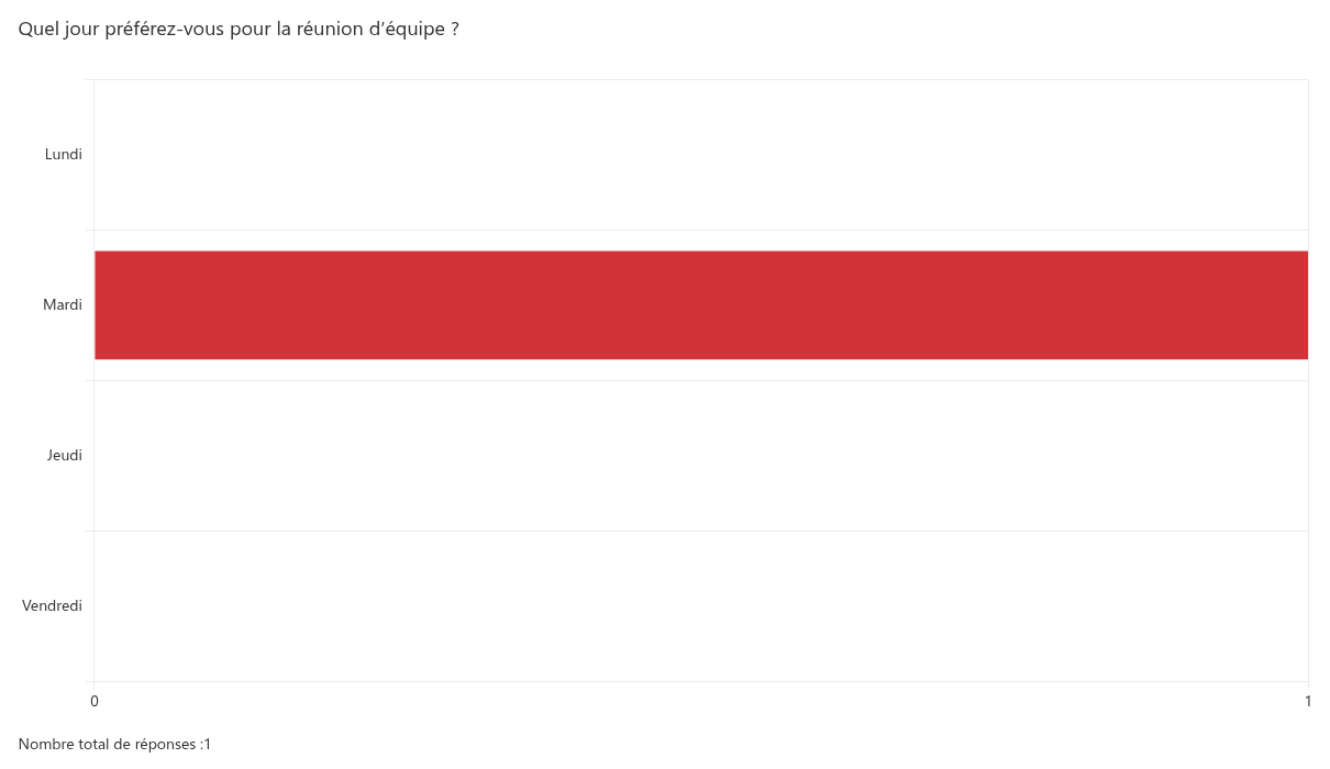 Le sondage configuré sur une page publiée
