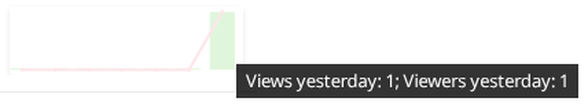 The views analytics chart with a tooltip