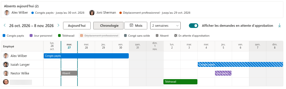 La chronologie avec deux types d'absence désactivés dans la légende