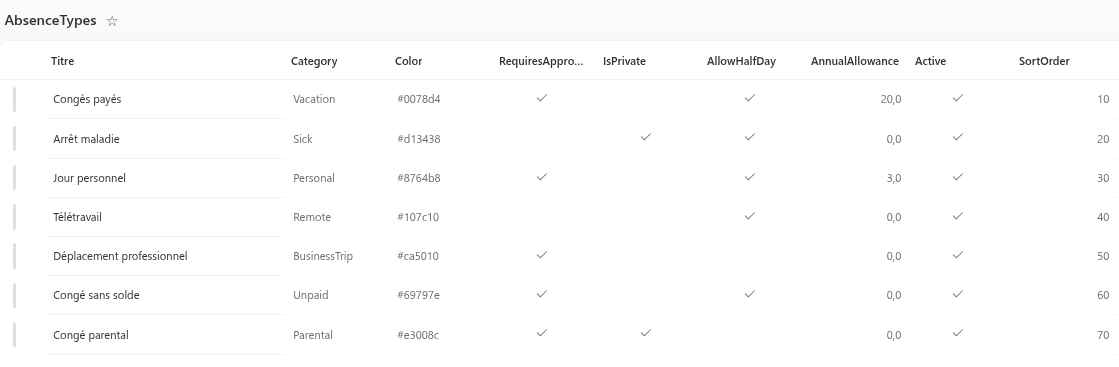 La liste AbsenceTypes avec les sept types par défaut
