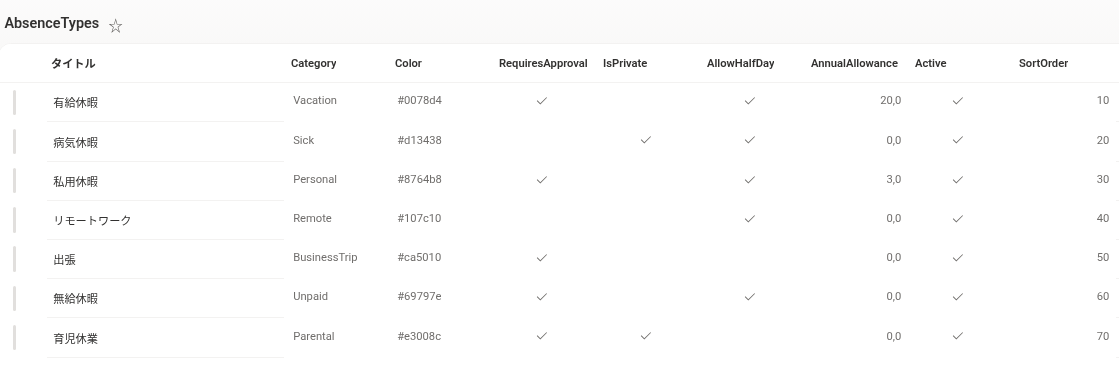 既定の 7 種類が登録された AbsenceTypes リスト