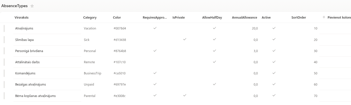 Saraksts AbsenceTypes ar septiņiem noklusējuma veidiem
