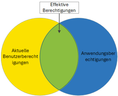 Anwendungswirksame Berechtigungen