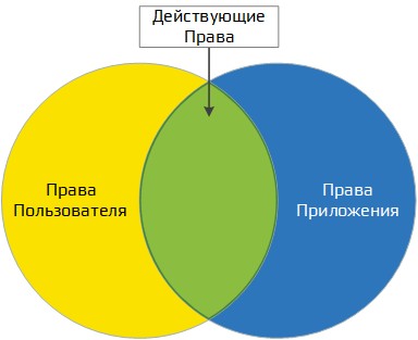 Действующие права приложения