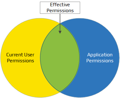 Application Effective Permission